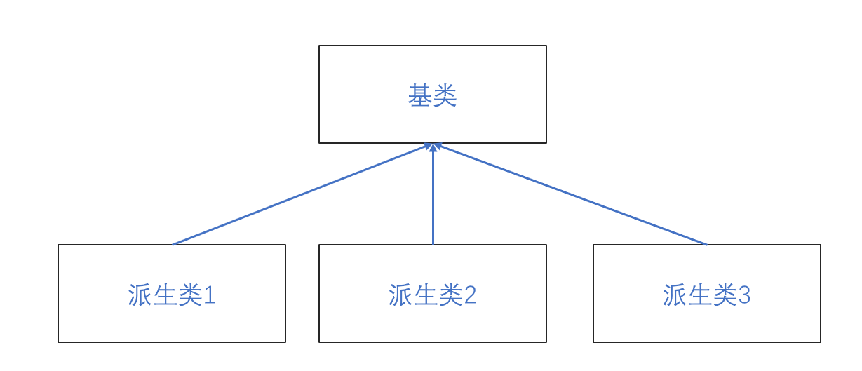 基类派生类